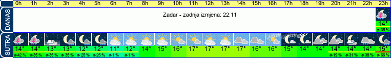 vrijeme