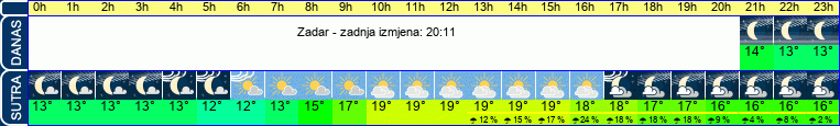 vrijeme