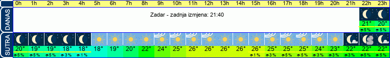 vrijeme