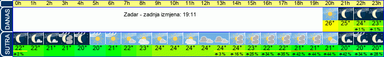 vrijeme