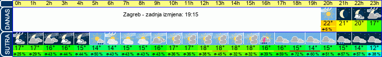 vrijeme