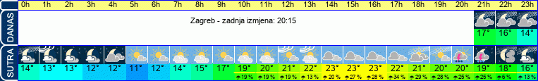 vrijeme