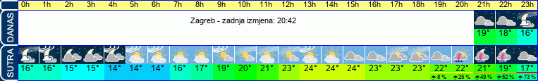 vrijeme