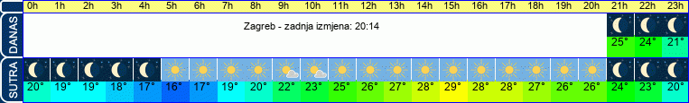 vrijeme