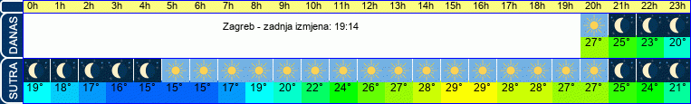 vrijeme