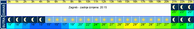 vrijeme