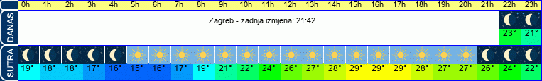 vrijeme
