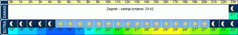 vrijeme