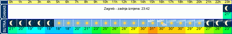 vrijeme