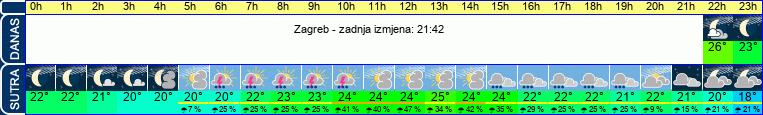 vrijeme