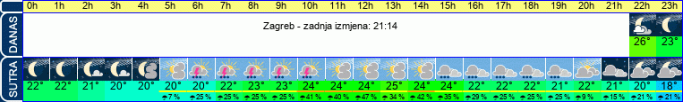 vrijeme