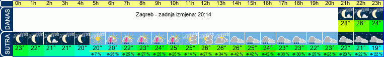 vrijeme
