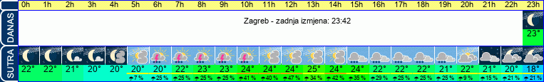 vrijeme