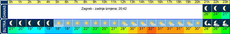 vrijeme