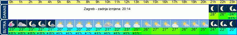 vrijeme