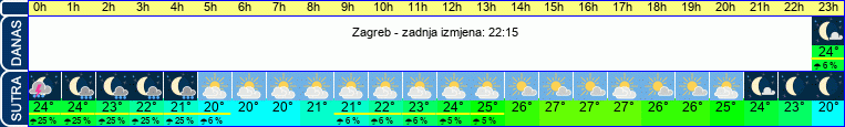 vrijeme