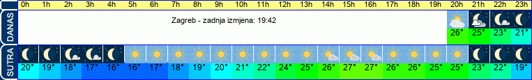 vrijeme