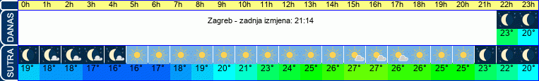 vrijeme