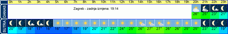 vrijeme