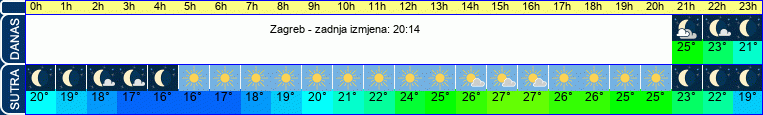 vrijeme