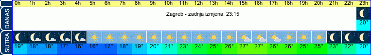 vrijeme