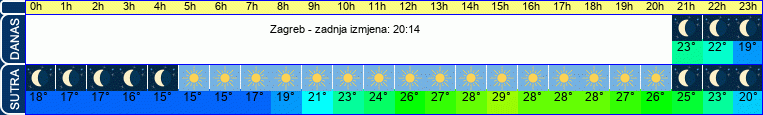 vrijeme