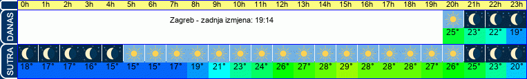 vrijeme