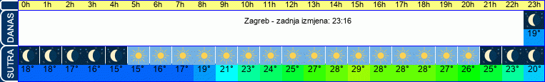 vrijeme