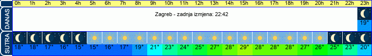 vrijeme