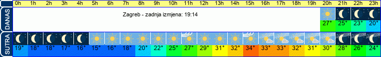 vrijeme