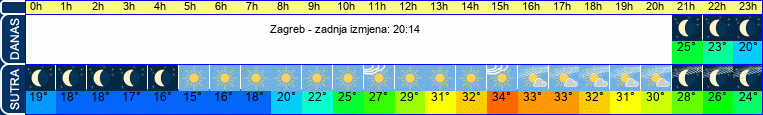 vrijeme