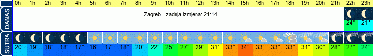 vrijeme