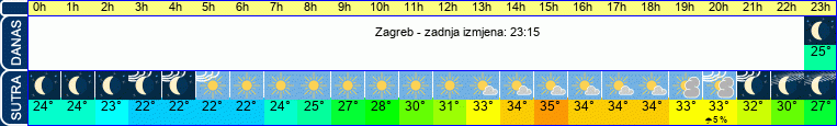 vrijeme