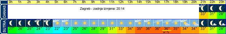 vrijeme