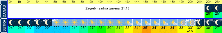 vrijeme