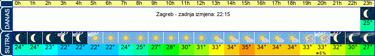 vrijeme