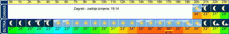 vrijeme