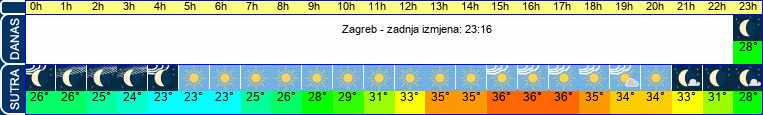 vrijeme