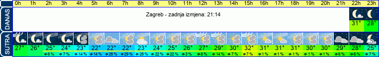 vrijeme
