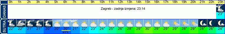 vrijeme