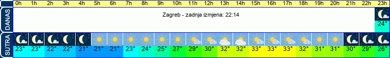 vrijeme