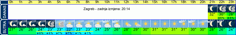 vrijeme