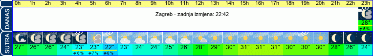 vrijeme