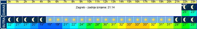 vrijeme