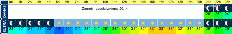 vrijeme