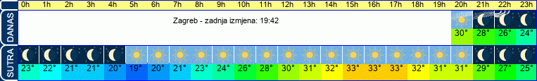 vrijeme