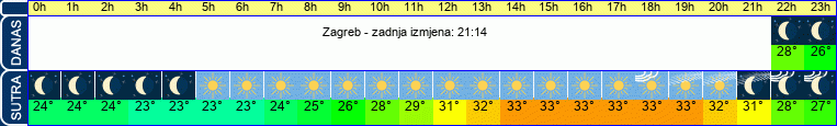 vrijeme