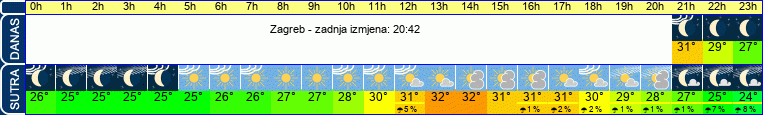 vrijeme