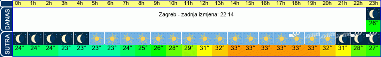 vrijeme