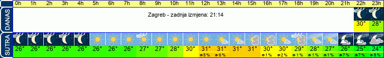 vrijeme